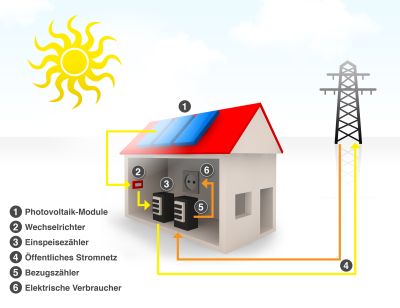 Funktionsweise einer Solaranlage
